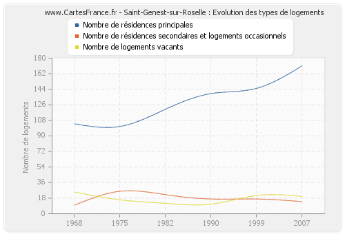 Saint-Genest-sur-Roselle : Evolution des types de logements