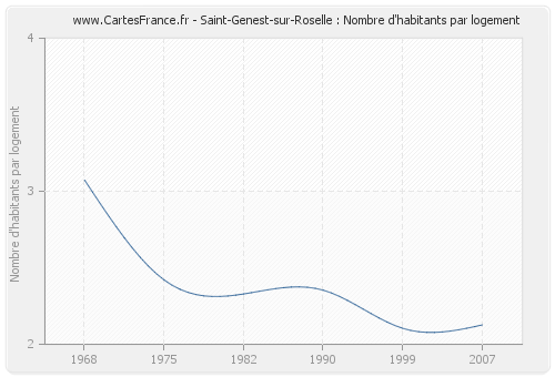 Saint-Genest-sur-Roselle : Nombre d'habitants par logement