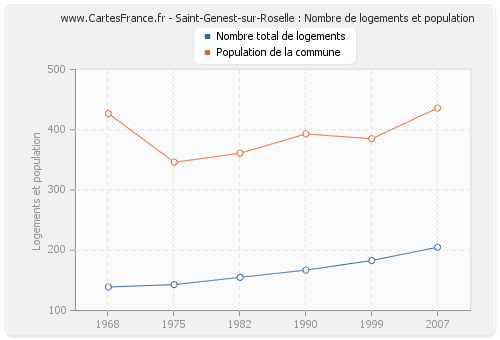 Saint-Genest-sur-Roselle : Nombre de logements et population