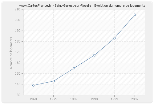 Saint-Genest-sur-Roselle : Evolution du nombre de logements