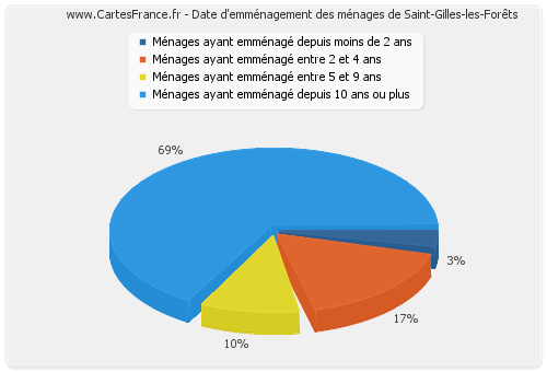 Date d'emménagement des ménages de Saint-Gilles-les-Forêts