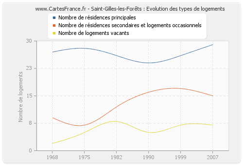 Saint-Gilles-les-Forêts : Evolution des types de logements