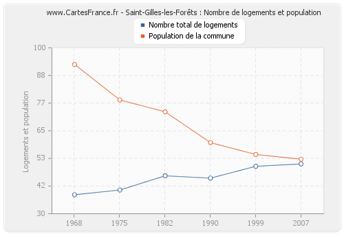 Saint-Gilles-les-Forêts : Nombre de logements et population