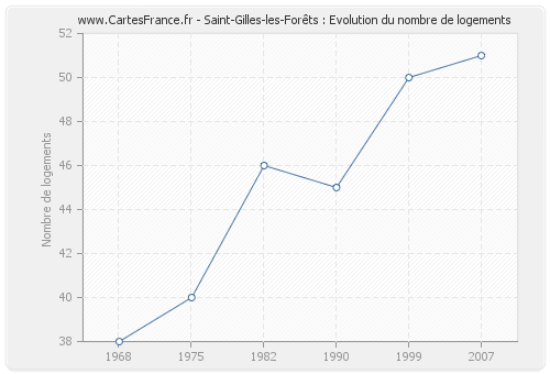 Saint-Gilles-les-Forêts : Evolution du nombre de logements