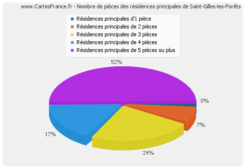 Nombre de pièces des résidences principales de Saint-Gilles-les-Forêts