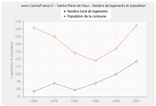 Sainte-Marie-de-Vaux : Nombre de logements et population