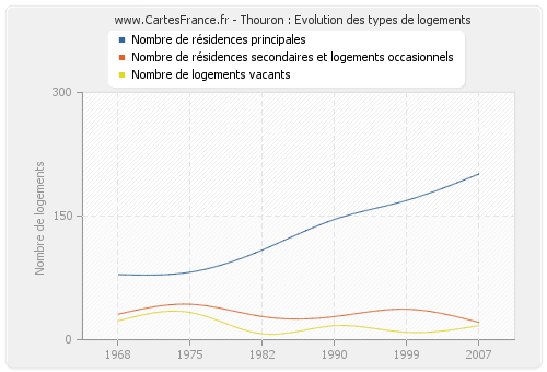 Thouron : Evolution des types de logements