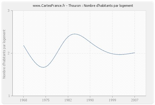 Thouron : Nombre d'habitants par logement