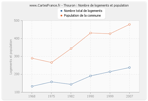 Thouron : Nombre de logements et population