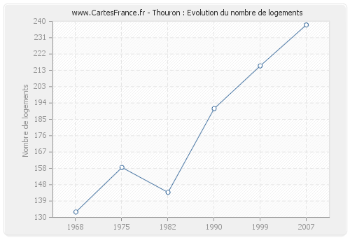 Thouron : Evolution du nombre de logements