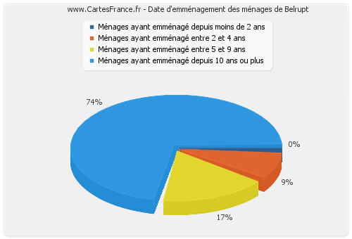 Date d'emménagement des ménages de Belrupt