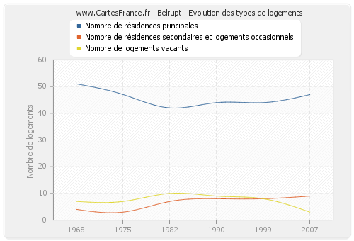 Belrupt : Evolution des types de logements