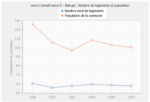 Belrupt : Nombre de logements et population