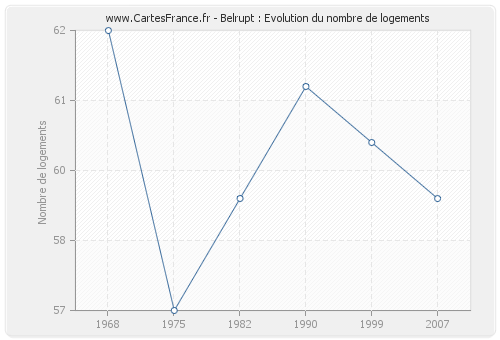 Belrupt : Evolution du nombre de logements