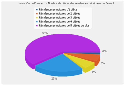 Nombre de pièces des résidences principales de Belrupt