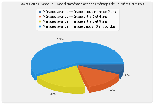 Date d'emménagement des ménages de Bouxières-aux-Bois