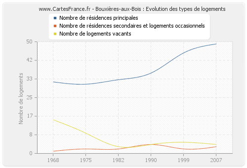 Bouxières-aux-Bois : Evolution des types de logements