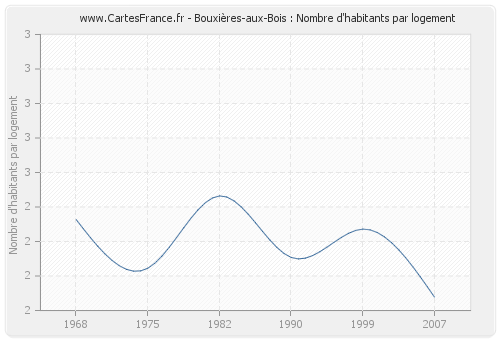 Bouxières-aux-Bois : Nombre d'habitants par logement