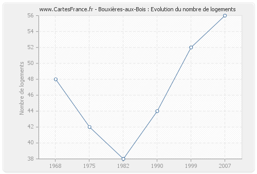 Bouxières-aux-Bois : Evolution du nombre de logements