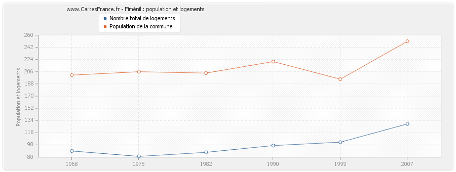 Fiménil : population et logements