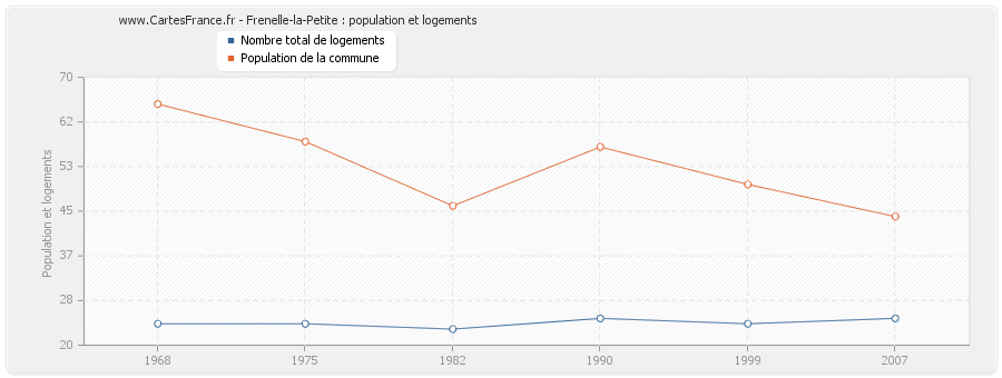 Frenelle-la-Petite : population et logements