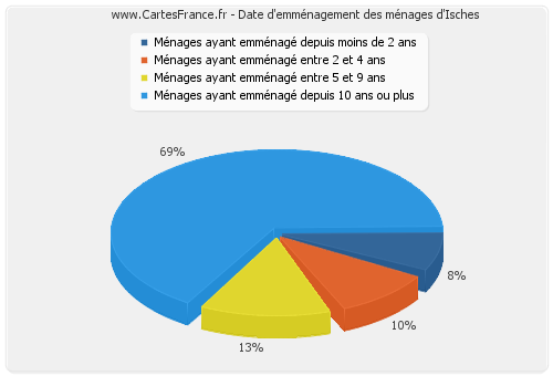 Date d'emménagement des ménages d'Isches