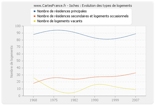 Isches : Evolution des types de logements