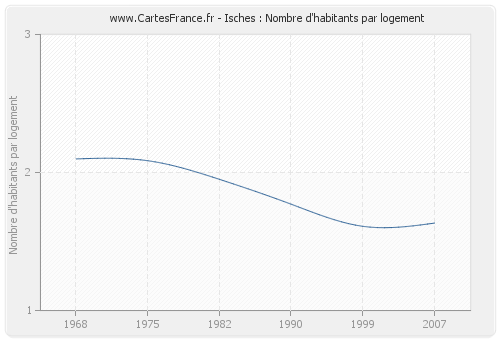 Isches : Nombre d'habitants par logement