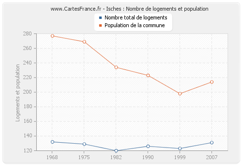 Isches : Nombre de logements et population