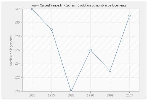 Isches : Evolution du nombre de logements