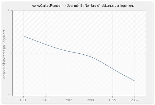 Jeanménil : Nombre d'habitants par logement