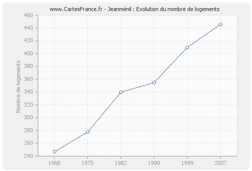 Jeanménil : Evolution du nombre de logements