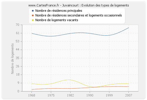 Juvaincourt : Evolution des types de logements