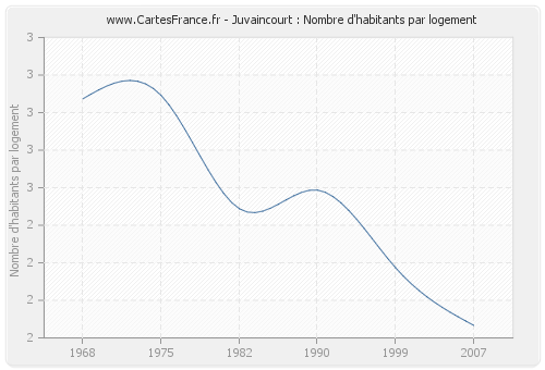 Juvaincourt : Nombre d'habitants par logement