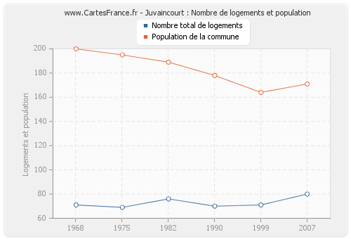 Juvaincourt : Nombre de logements et population