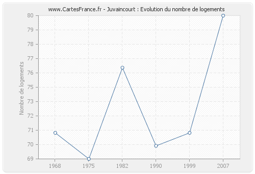 Juvaincourt : Evolution du nombre de logements