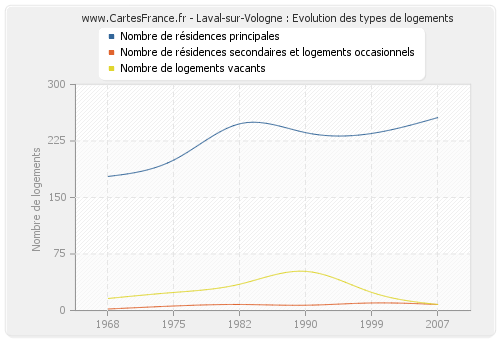 Laval-sur-Vologne : Evolution des types de logements