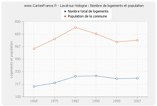 Laval-sur-Vologne : Nombre de logements et population