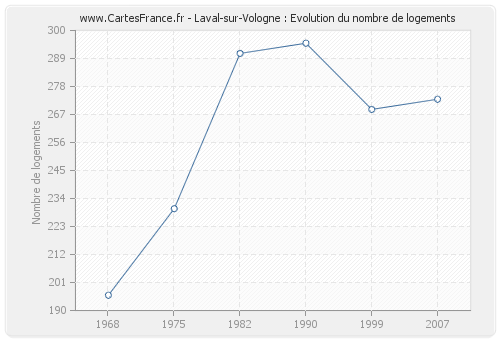 Laval-sur-Vologne : Evolution du nombre de logements