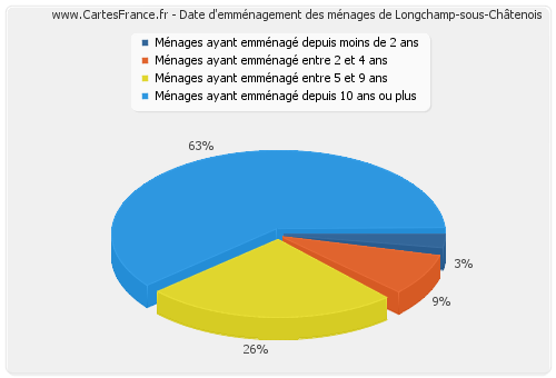 Date d'emménagement des ménages de Longchamp-sous-Châtenois