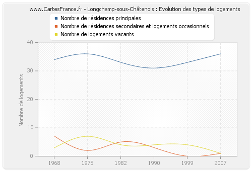 Longchamp-sous-Châtenois : Evolution des types de logements