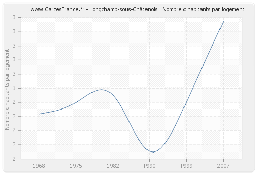 Longchamp-sous-Châtenois : Nombre d'habitants par logement