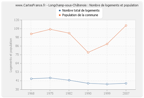 Longchamp-sous-Châtenois : Nombre de logements et population