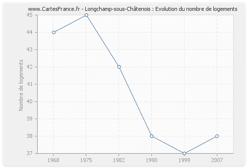 Longchamp-sous-Châtenois : Evolution du nombre de logements