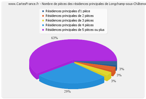 Nombre de pièces des résidences principales de Longchamp-sous-Châtenois