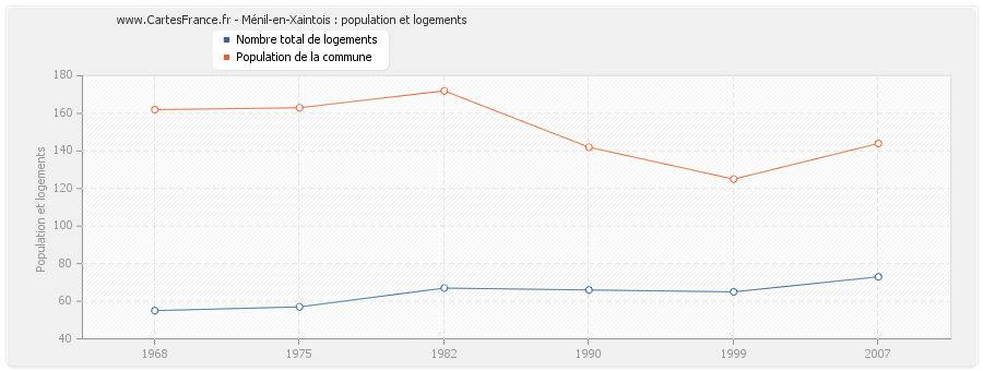 Ménil-en-Xaintois : population et logements