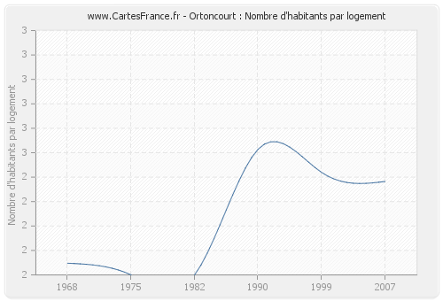 Ortoncourt : Nombre d'habitants par logement