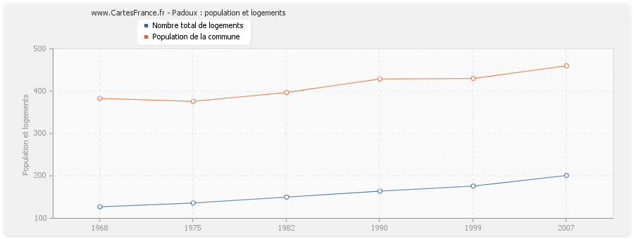 Padoux : population et logements