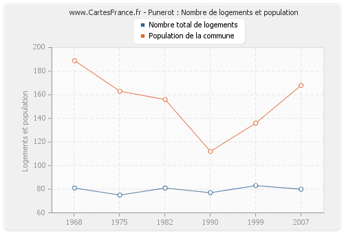 Punerot : Nombre de logements et population