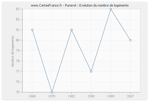 Punerot : Evolution du nombre de logements